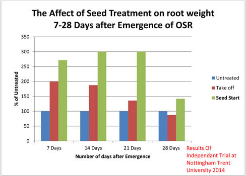 Affect of seed treatment on root weight