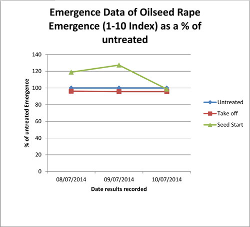 Emergence Data